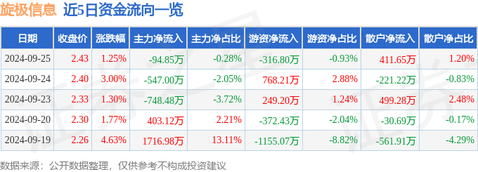 股票行情快報(bào)：旋極信息（300324）9月25日主力資金凈賣出9485萬元