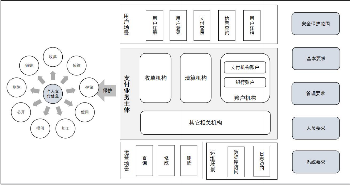 個人支付信息保護新規(guī)：明確安全框架及安全保護范圍