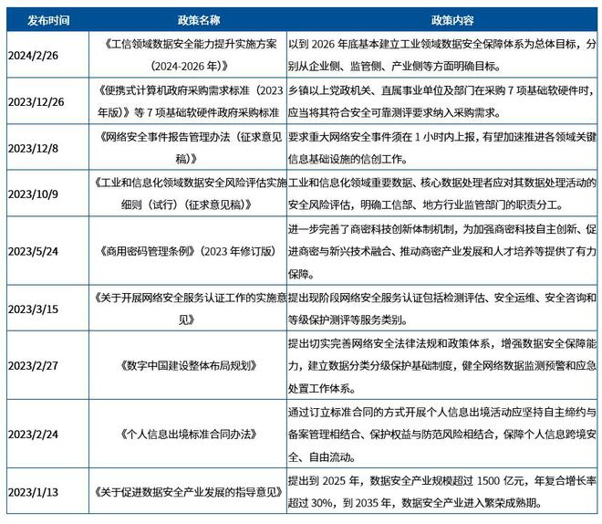 政策驅(qū)動(dòng)行業(yè)高速成長(zhǎng)信息安全配置價(jià)值凸顯