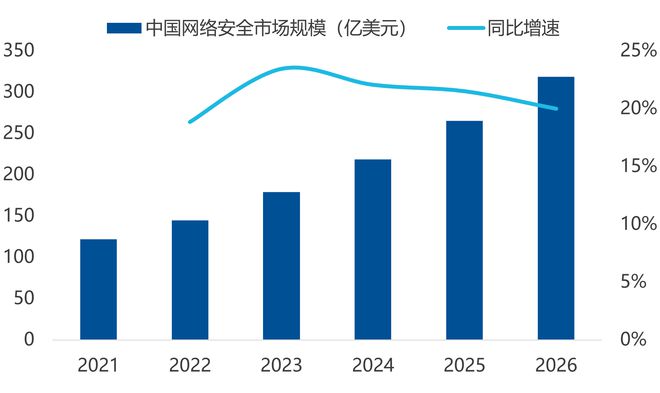 政策驅(qū)動行業(yè)高速成長信息安全配置價值凸顯(圖3)