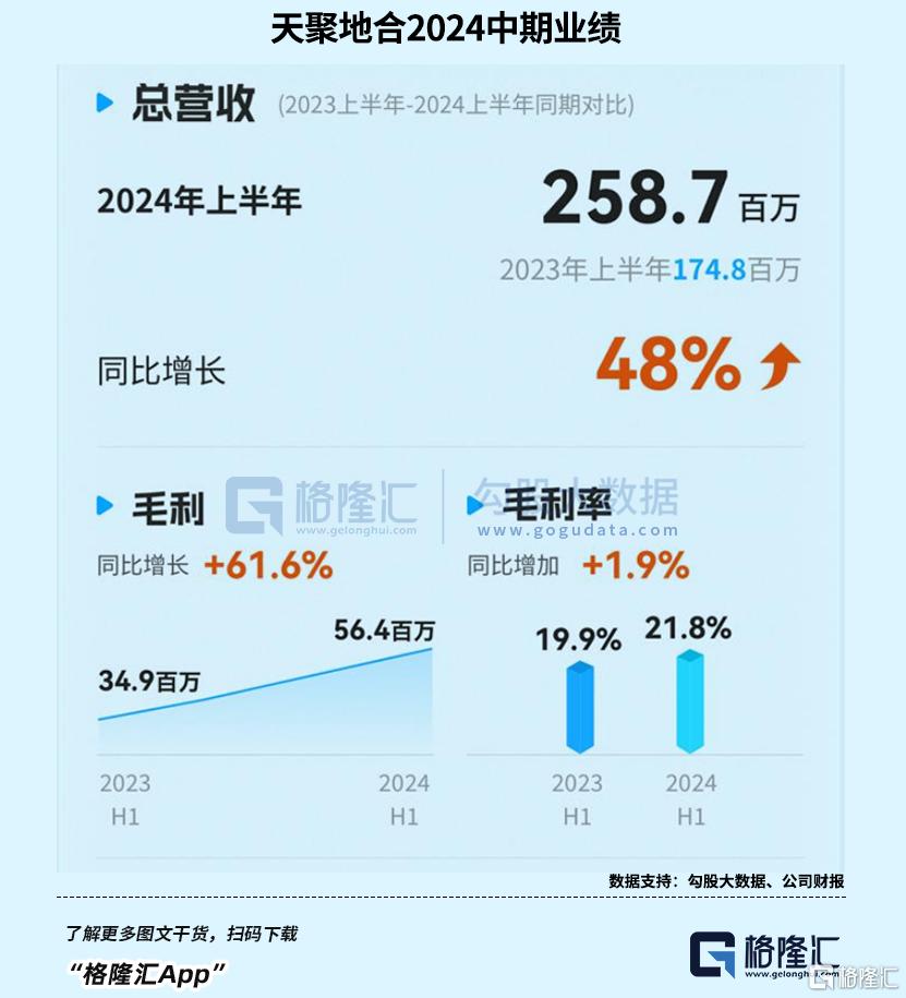 九游體育：天聚地合：數(shù)據(jù)要素細(xì)分賽道“隱形冠軍”上半年收入激增48%