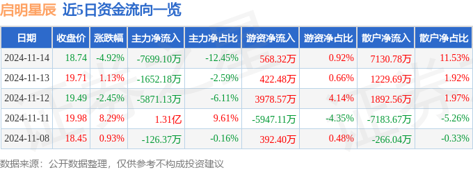 股票行情快報(bào)：啟明星辰（002439）11月14日主力資金凈賣出769910萬元