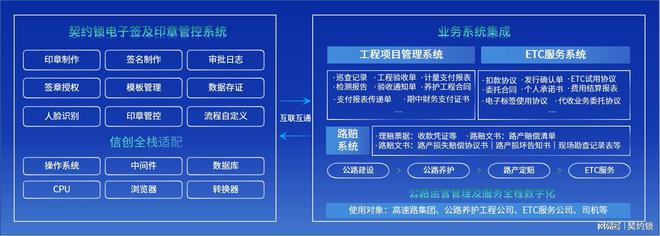 九游體育：公路建、養(yǎng)、運(yùn)、服推廣使用電子簽章契約鎖助力公路數(shù)字化轉(zhuǎn)型(圖2)