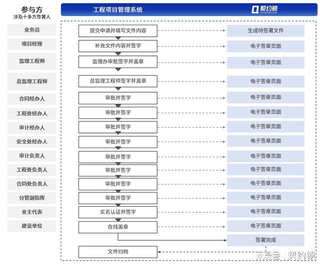 九游體育：公路建、養(yǎng)、運(yùn)、服推廣使用電子簽章契約鎖助力公路數(shù)字化轉(zhuǎn)型(圖7)