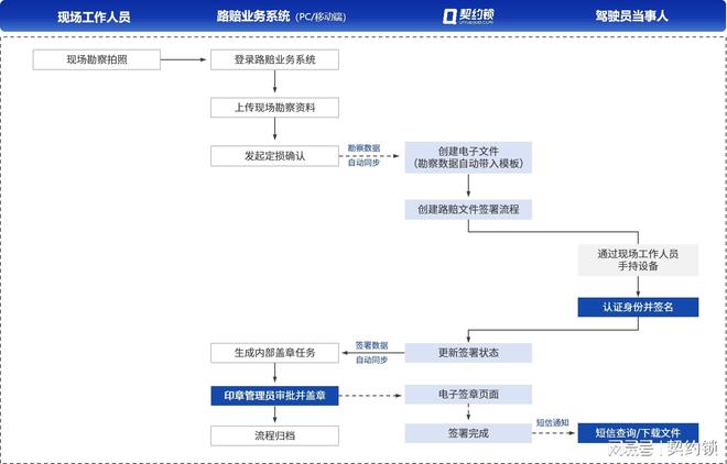 九游體育：公路建、養(yǎng)、運(yùn)、服推廣使用電子簽章契約鎖助力公路數(shù)字化轉(zhuǎn)型(圖8)