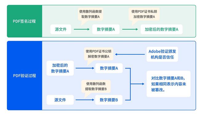 什么是電子簽章？電子簽章和名的區(qū)別(圖3)