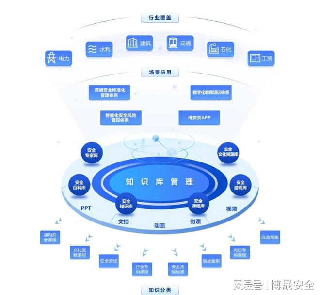 博安智庫丨數(shù)字化安全知識庫構(gòu)建一站式安全知識應(yīng)用服務(wù)新生態(tài)(圖2)