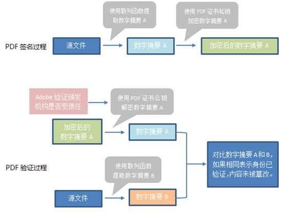 PDF文檔如何簽名？用Adobe信任的文檔簽名證書(圖2)