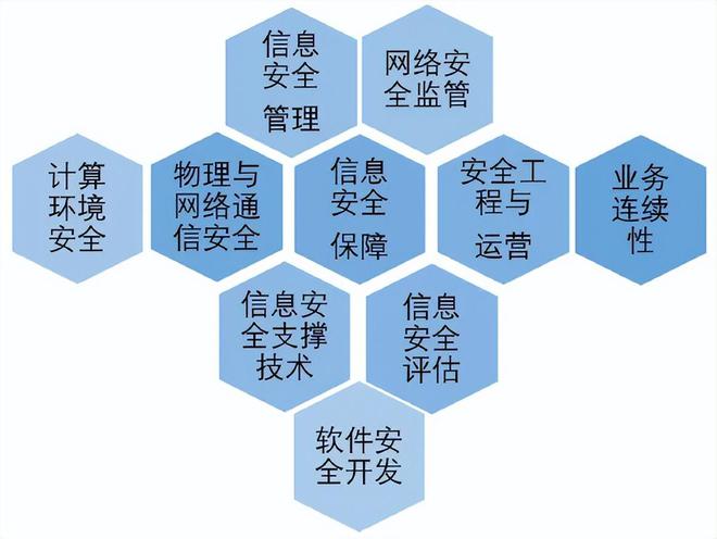 九游體育：CISP注冊信息安全專業(yè)人員(圖3)