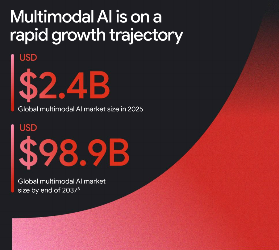 AI五大趨勢將重塑企業(yè)！谷歌云重磅報告：2025年將是關(guān)鍵一年(圖4)