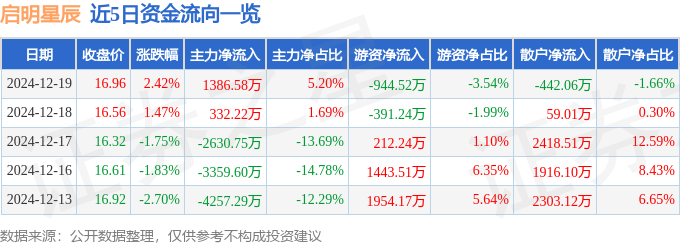 九游體育：股票行情快報(bào)：啟明星辰（002439）12月19日主力資金凈買入138658萬元