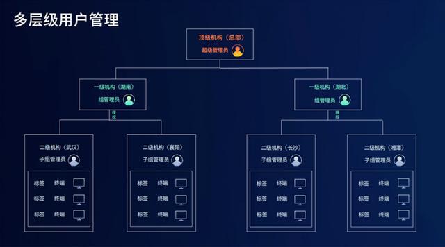 九游體育：飛利浦商顯CMS信息發(fā)布系統(tǒng)解決方案｜保障門店屏顯發(fā)布安全共筑數字時代信息“安全長城”(圖3)