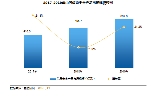 九游體育網(wǎng)站：【熱點(diǎn)】2019年中國信息安全產(chǎn)品市場規(guī)模將達(dá)602億元物聯(lián)網(wǎng)安全成為市場爆發(fā)點(diǎn)(圖2)