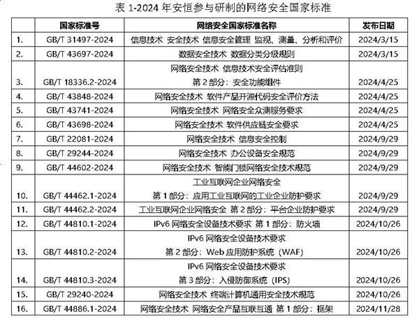 安恒信息深度參與2024年多項(xiàng)網(wǎng)絡(luò)安全行業(yè)標(biāo)準(zhǔn)制定