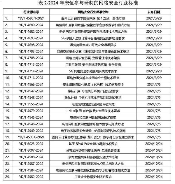 安恒信息深度參與2024年多項(xiàng)網(wǎng)絡(luò)安全行業(yè)標(biāo)準(zhǔn)制定(圖2)