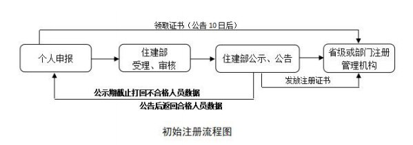 九游體育網(wǎng)站：2024年一級(jí)造價(jià)工程師土建證書在哪注冊(cè)？(圖4)