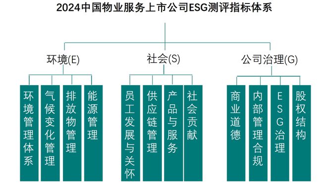 2024中國(guó)物業(yè)服務(wù)上市公司ESG測(cè)評(píng)研究報(bào)告(圖2)