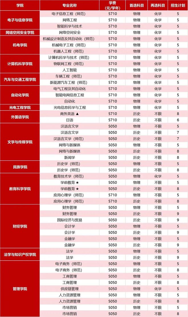 與冠軍同行！廣東技術師范大學2024年夏季高考招生計劃公布(圖4)