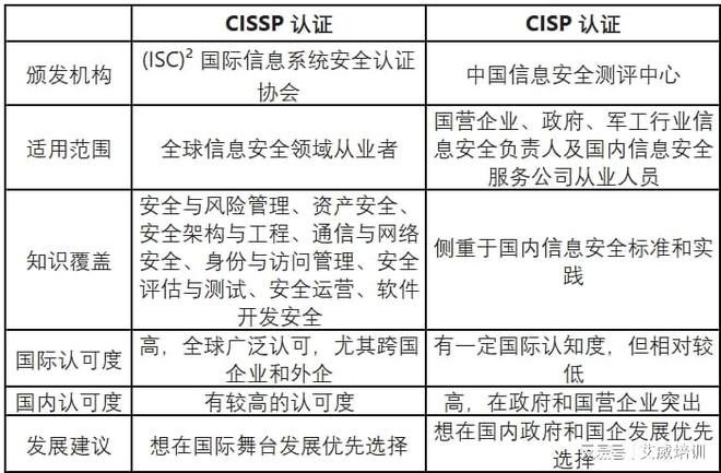 2025年CISSP考試怎么考？CISSP和P對比看完你再決定要不要考(圖3)