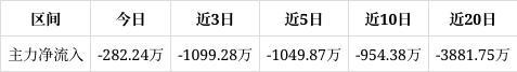 三未信安漲139%成交額496819萬元后市是否有機會？