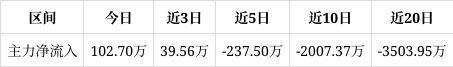 三未信安漲063%成交額462132萬元該股當(dāng)前無連續(xù)增減倉現(xiàn)象主力趨勢不明顯