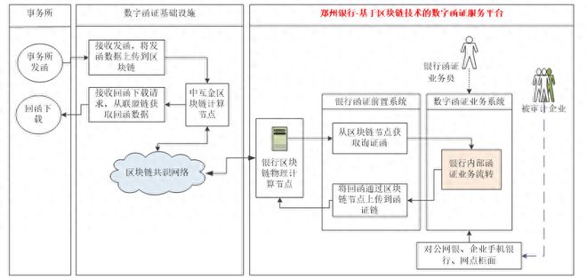 九游體育：鄭州銀行：基于區(qū)塊鏈技術(shù)的數(shù)字函證服務(wù)