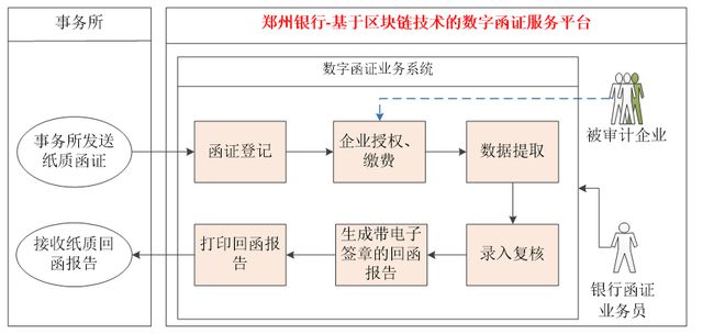 九游體育：鄭州銀行：基于區(qū)塊鏈技術(shù)的數(shù)字函證服務(wù)(圖2)