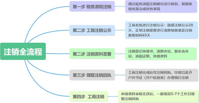 企業(yè)注銷出事了！撤銷企業(yè)注銷登記！國家宣布！2月10日起執(zhí)行！(圖10)