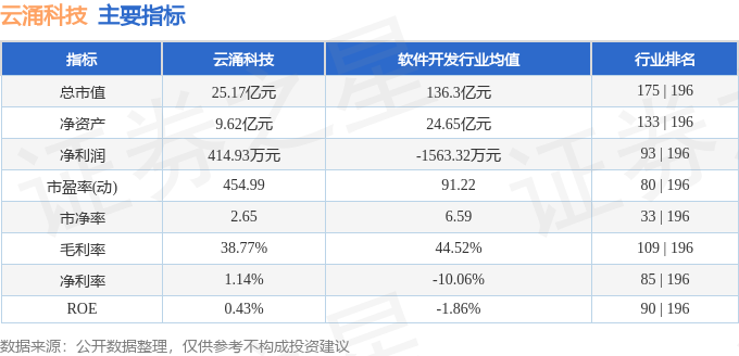 九游體育：本周盤點(diǎn)（217-221）：云涌科技周漲579%主力資金合計(jì)凈流出24946萬元(圖2)