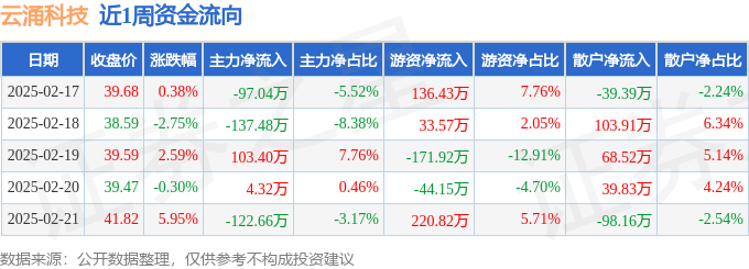 九游體育：本周盤(pán)點(diǎn)（217-221）：云涌科技周漲579%主力資金合計(jì)凈流出24946萬(wàn)元