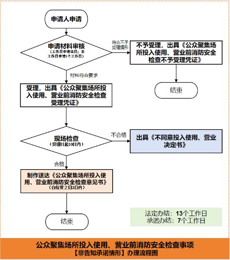 全面更新｜消防安全檢查許可事項(xiàng)全新上線+辦事指南全新發(fā)布啦！(圖7)