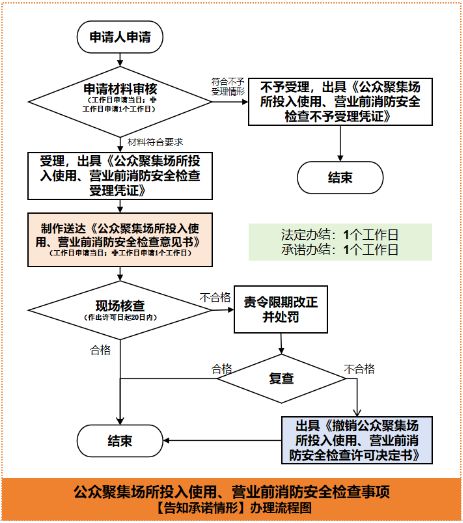 全面更新｜消防安全檢查許可事項(xiàng)全新上線+辦事指南全新發(fā)布啦！(圖8)