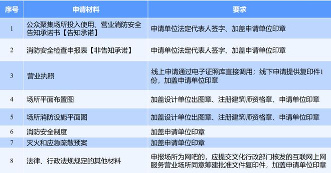 全面更新｜消防安全檢查許可事項(xiàng)全新上線+辦事指南全新發(fā)布啦！(圖9)