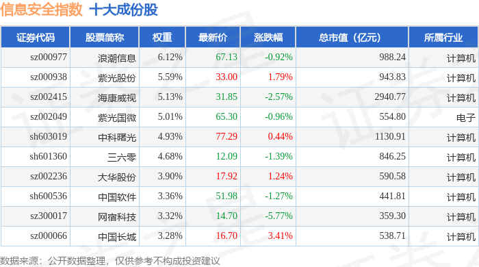 九游體育網(wǎng)站：2月24日信息安全（399994）指數(shù)跌091%成份股麒麟信安（688152）領(lǐng)跌