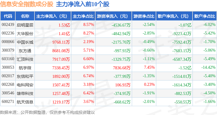 九游體育網(wǎng)站：2月24日信息安全（399994）指數(shù)跌091%成份股麒麟信安（688152）領(lǐng)跌(圖2)
