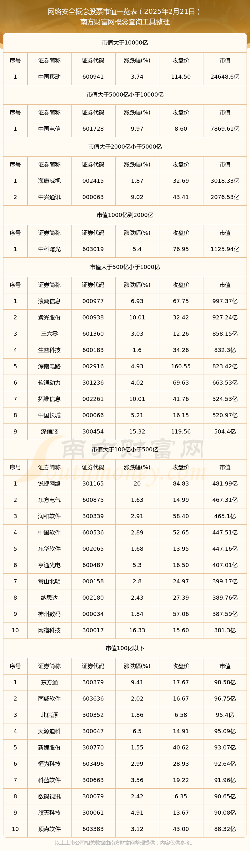 九游體育：網(wǎng)絡(luò)安全概念股票：截止2025年2月21日市值概覽