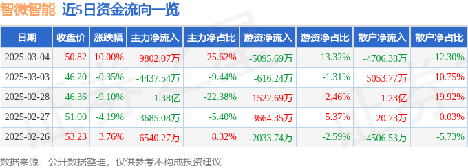 3月4日智微智能漲停分析：邊緣計(jì)算網(wǎng)絡(luò)安全機(jī)器人概念熱股