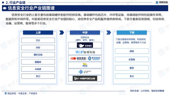 中國信息安全行業(yè)市場運行動態(tài)及投資前景預測報告—智研咨詢(圖3)