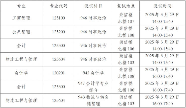 湖南工業(yè)大學(xué)經(jīng)濟(jì)與管理學(xué)院2025年碩士研究生招生復(fù)試與錄取工作方案(圖2)