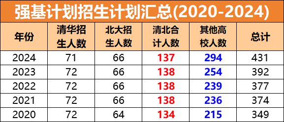 九游體育：浙江省考生強(qiáng)基計(jì)劃專(zhuān)屬攻略2024招生人數(shù)及錄取分?jǐn)?shù)匯總。