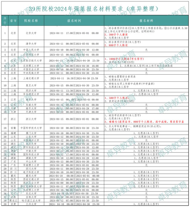 九游體育：浙江省考生強基計劃專屬攻略2024招生人數(shù)及錄取分?jǐn)?shù)匯總。(圖8)