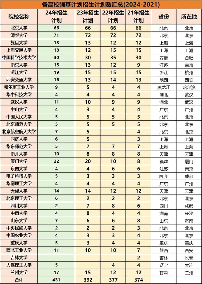 九游體育：浙江省考生強基計劃專屬攻略2024招生人數(shù)及錄取分?jǐn)?shù)匯總。(圖2)