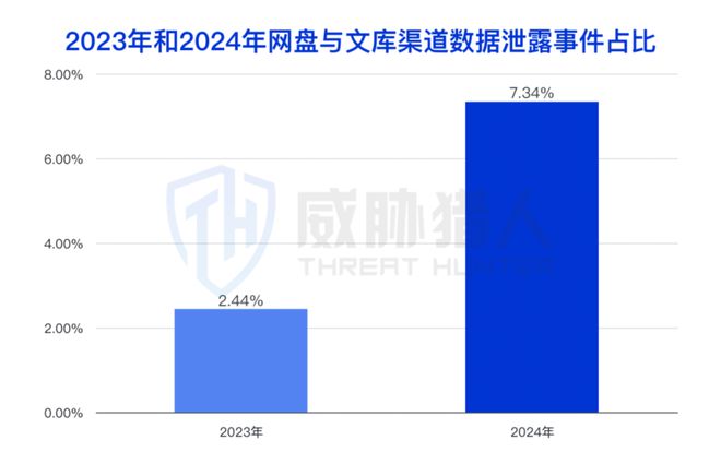 九游體育：【黑產(chǎn)大數(shù)據(jù)】2024年數(shù)據(jù)泄露風(fēng)險態(tài)勢報告(圖4)
