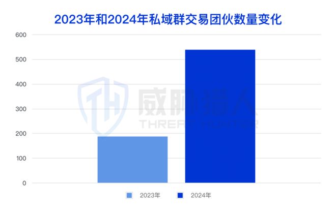 九游體育：【黑產(chǎn)大數(shù)據(jù)】2024年數(shù)據(jù)泄露風(fēng)險態(tài)勢報告(圖7)
