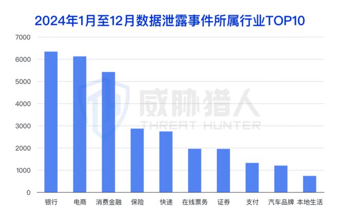 九游體育：【黑產(chǎn)大數(shù)據(jù)】2024年數(shù)據(jù)泄露風(fēng)險態(tài)勢報告(圖3)