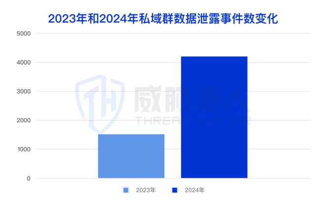 九游體育：【黑產(chǎn)大數(shù)據(jù)】2024年數(shù)據(jù)泄露風(fēng)險態(tài)勢報告(圖6)