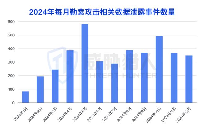 九游體育：【黑產(chǎn)大數(shù)據(jù)】2024年數(shù)據(jù)泄露風(fēng)險態(tài)勢報告(圖10)