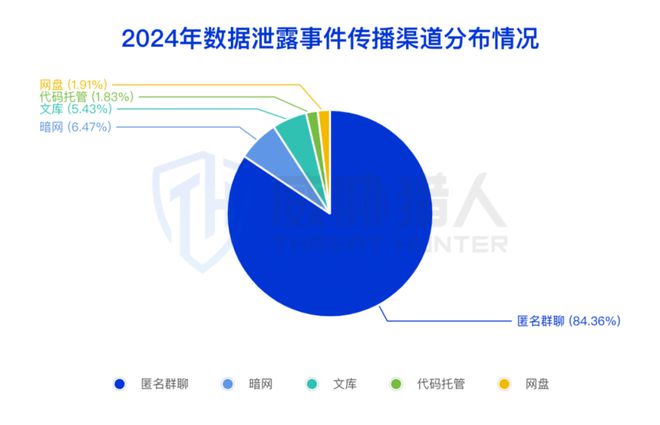 九游體育：【黑產(chǎn)大數(shù)據(jù)】2024年數(shù)據(jù)泄露風(fēng)險態(tài)勢報告(圖5)