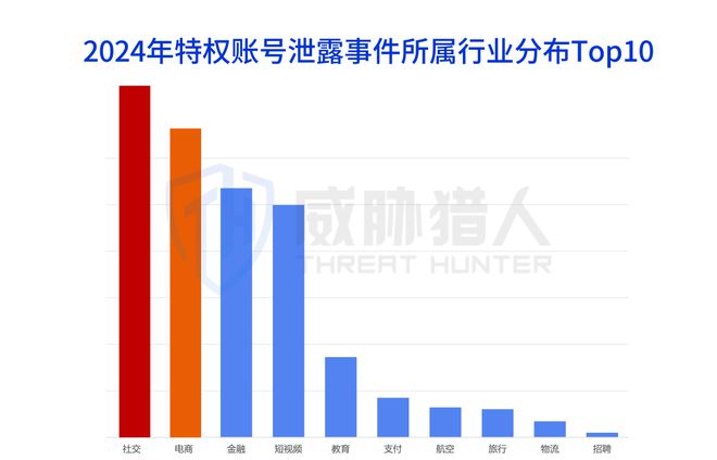 九游體育：【黑產(chǎn)大數(shù)據(jù)】2024年數(shù)據(jù)泄露風(fēng)險態(tài)勢報告(圖12)