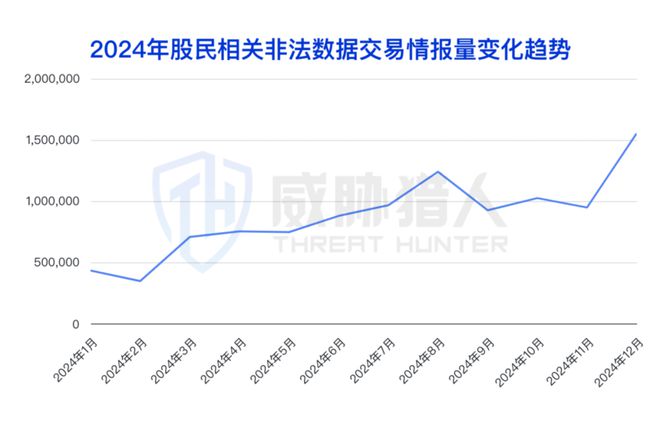九游體育：【黑產(chǎn)大數(shù)據(jù)】2024年數(shù)據(jù)泄露風(fēng)險態(tài)勢報告(圖39)